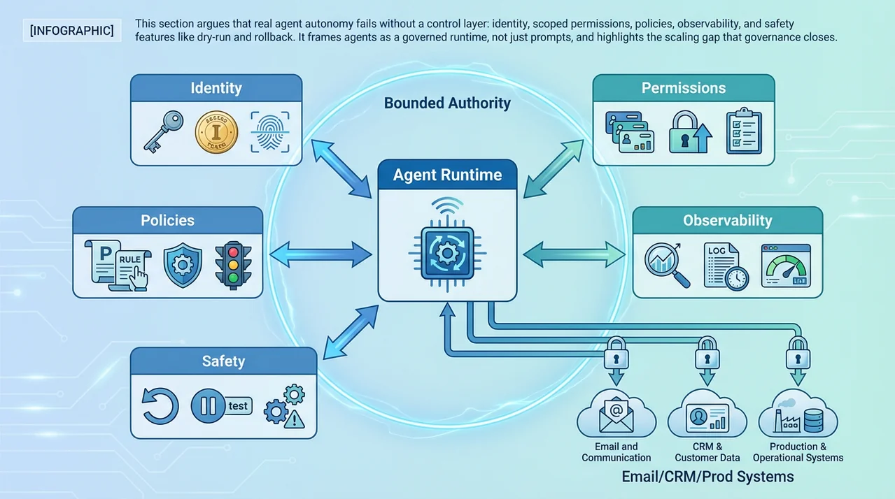 Diagram of agent runtime surrounded by identity, permissions, policies, observability, and safety modules