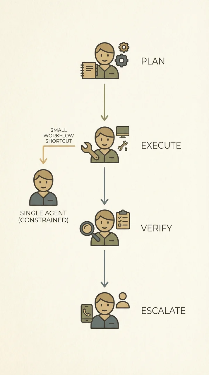 Flow showing plan, execute, verify, then escalate agents, plus a shortcut for small constrained workflows