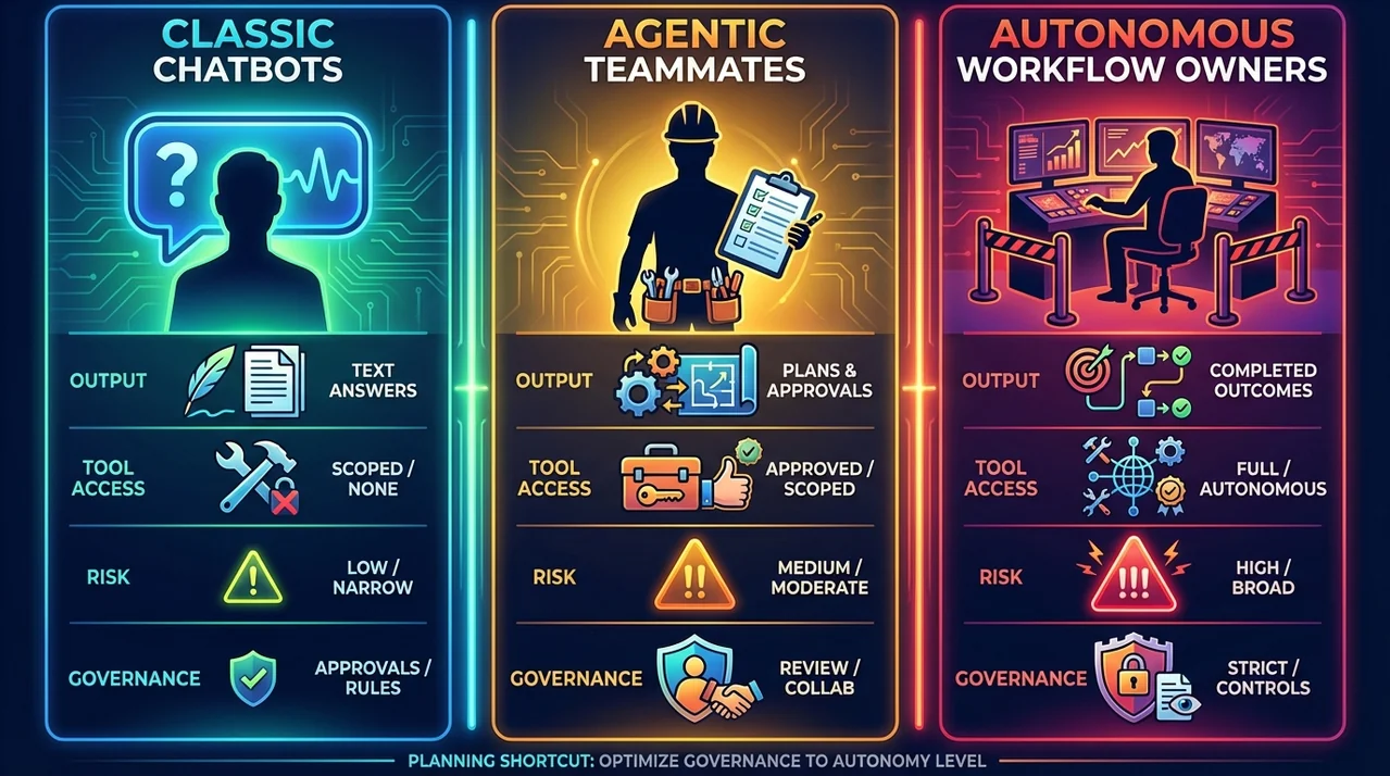 Three-column visual comparing chatbot, agentic teammate, and autonomous workflow owner by output, access, risk, and governance