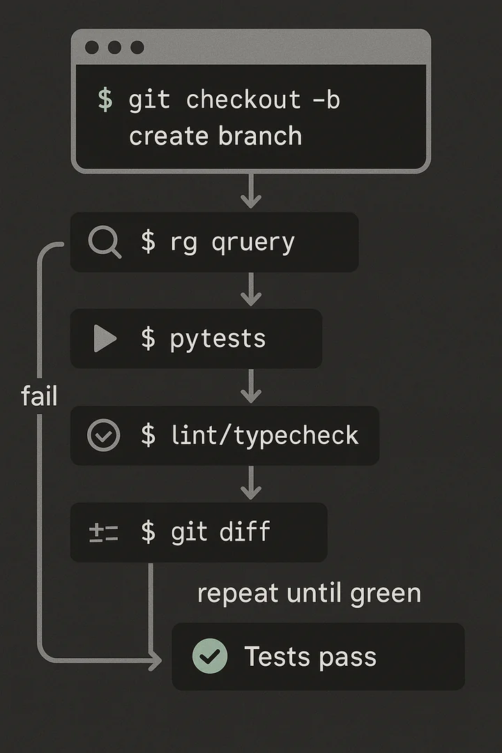 Terminal-agent loop: branch, search, run tests, lint, diff, repeat until a green “tests pass” check