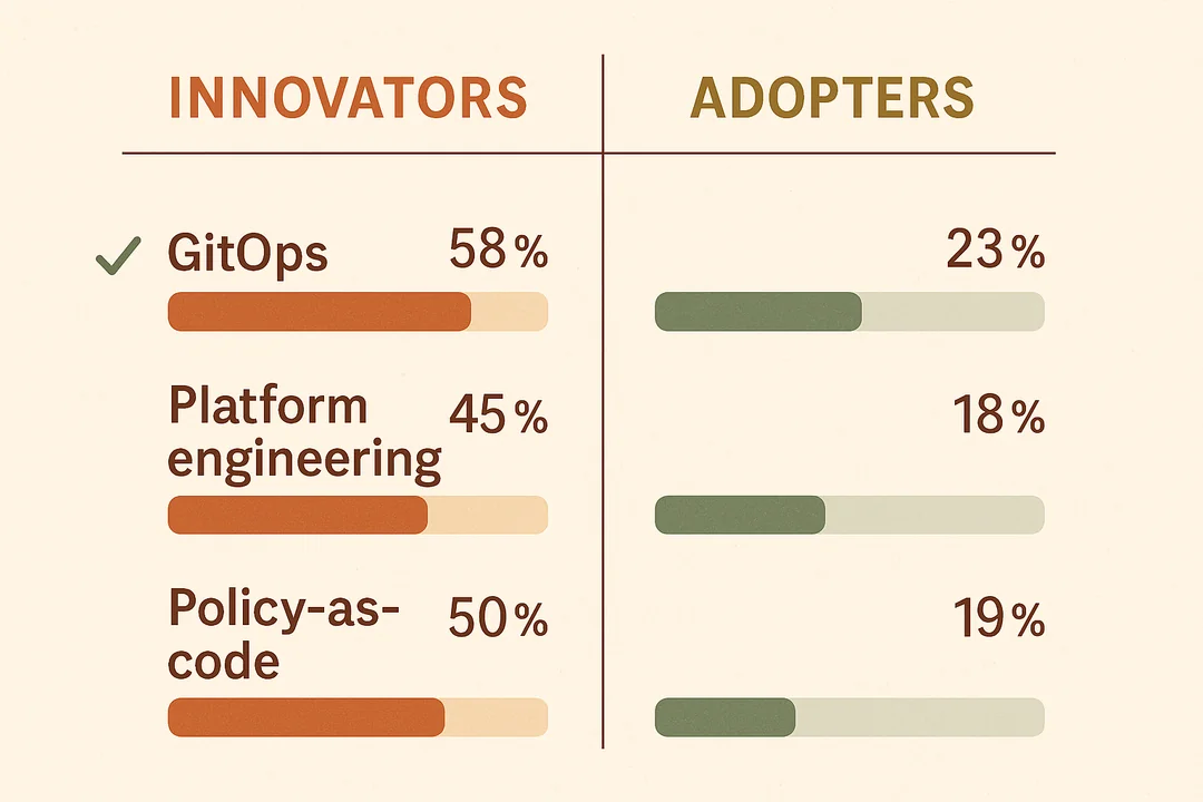 Vergelijkingsdiagram dat hogere adoptie van cloud-native praktijken toont bij innovators versus adopters