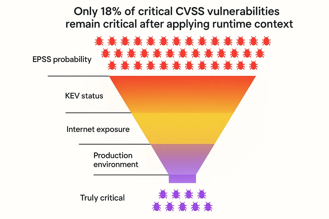 Trechterdiagram dat kwetsbaarheden filtert via contextuele factoren tot 18 procent kritieke bevindingen