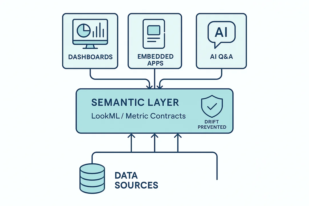Diagram of data sources feeding a central semantic layer that powers dashboards, apps, and AI Q&A