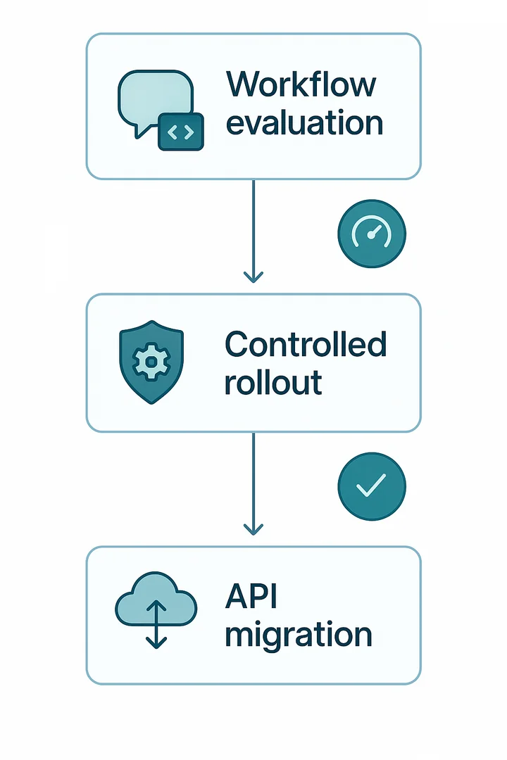 Three-phase rollout flow: ChatGPT/Codex evaluation, controlled internal rollout, then API migration with criteria icons