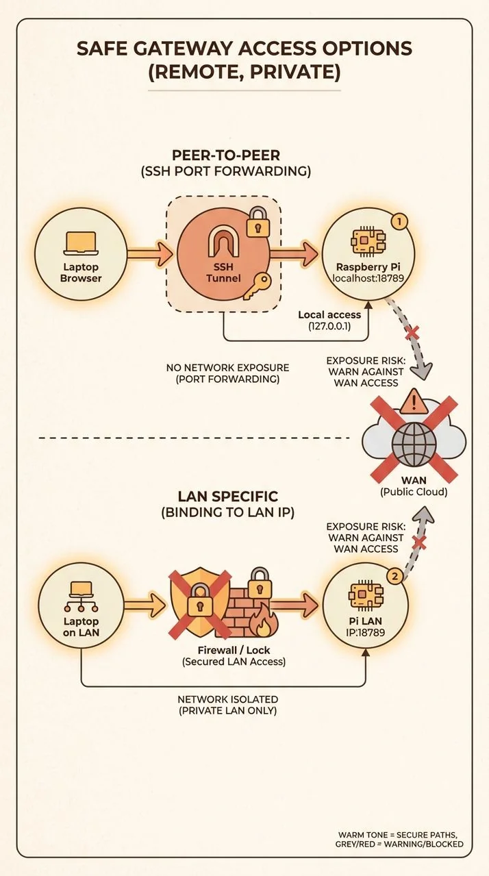 الوصول الآمن لبوابة OpenClaw عبر نفق SSH