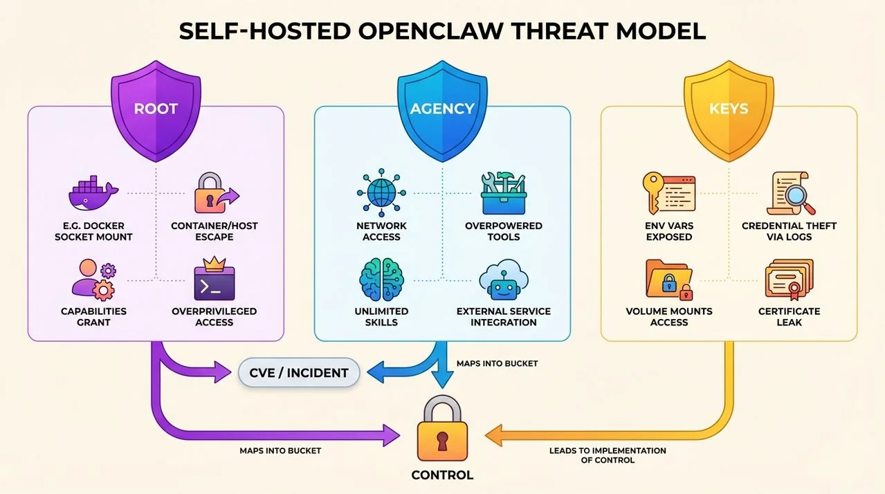 Driekolomsdiagram dat OpenClaw-risico’s indeelt in Root, Agency en Keys met pictogrammen voor escapes en secrets