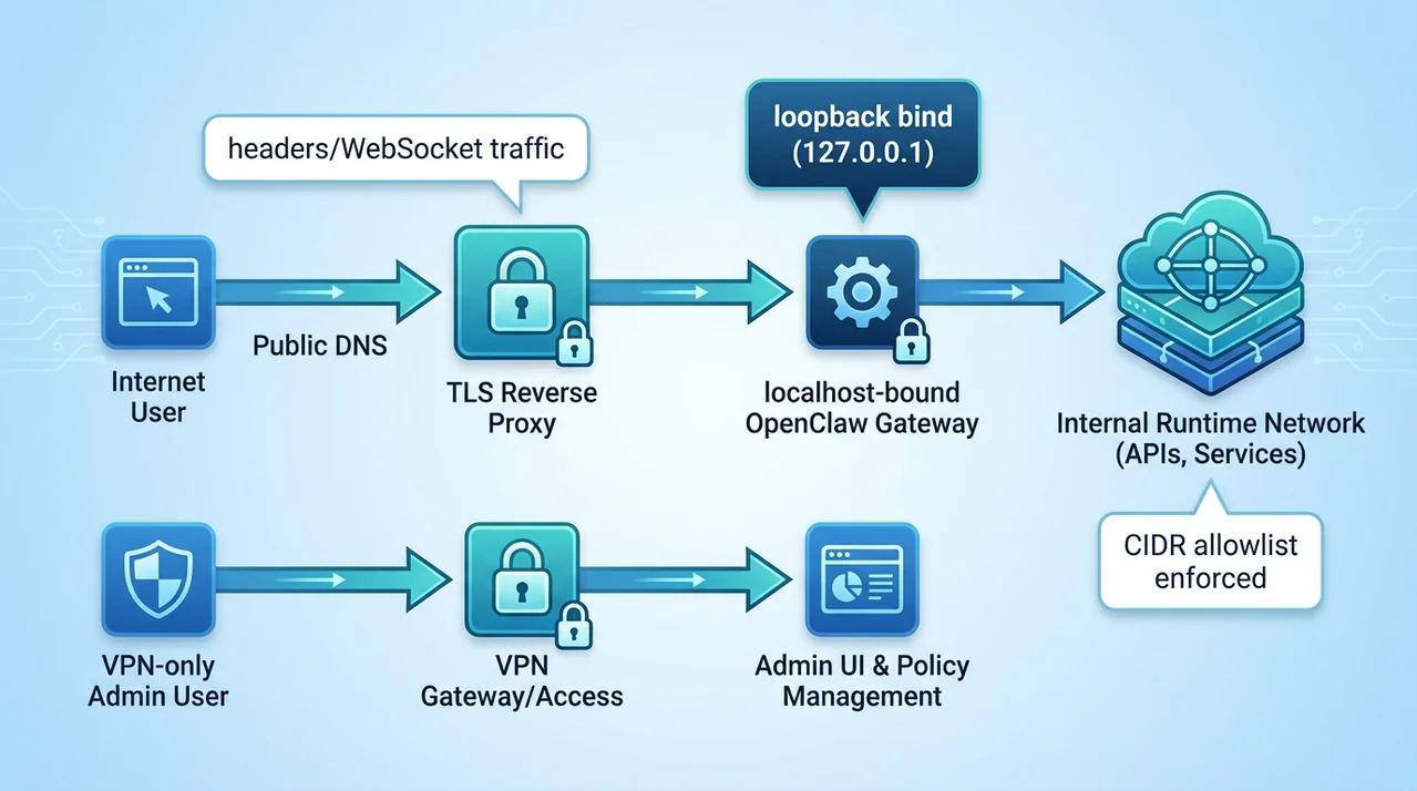 Stroomschema: internet naar TLS reverse proxy, daarna OpenClaw op localhost, met firewall-allowlist en admin via VPN