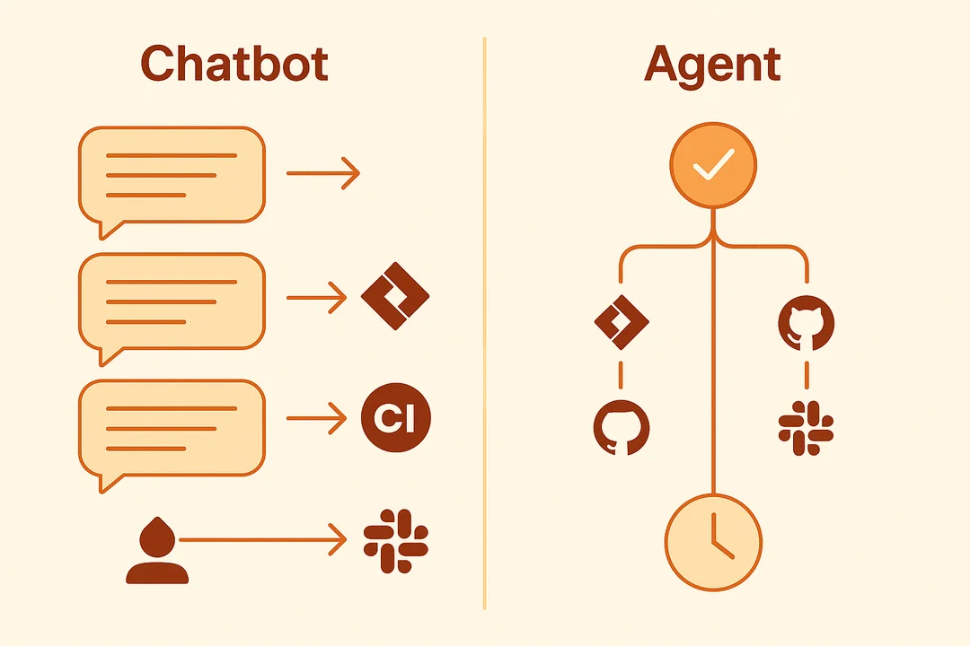 Two-column chart comparing chatbot advice to agent completing Jira, GitHub, CI and Slack steps with an approval gate