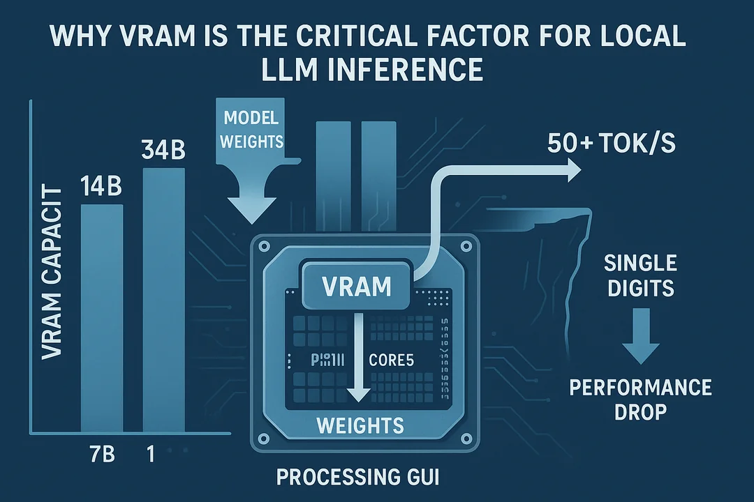 GPU VRAM-capaciteitsdiagram met modelgroottes en prestatieval bij geheugenoverloop