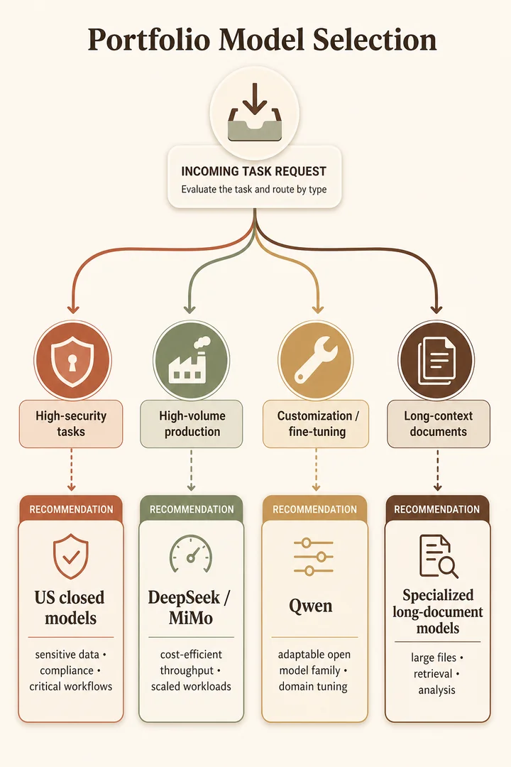 Vertical decision tree showing four enterprise AI model selection paths based on task requirements